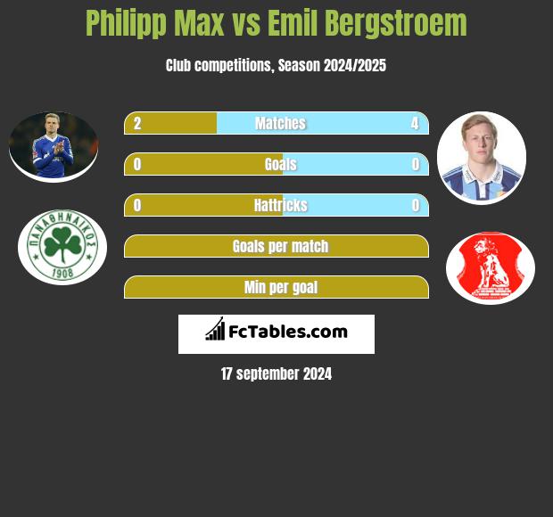 Philipp Max vs Emil Bergstroem h2h player stats