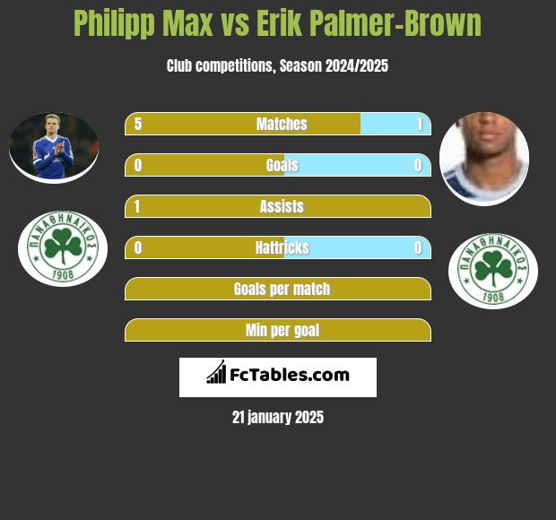 Philipp Max vs Erik Palmer-Brown h2h player stats