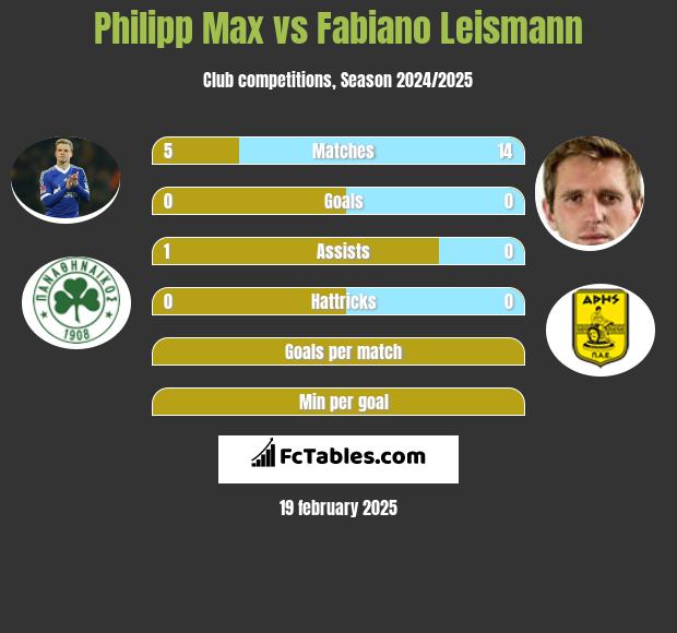 Philipp Max vs Fabiano Leismann h2h player stats