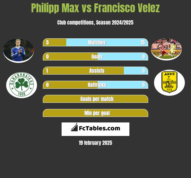 Philipp Max vs Francisco Velez h2h player stats