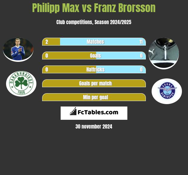 Philipp Max vs Franz Brorsson h2h player stats