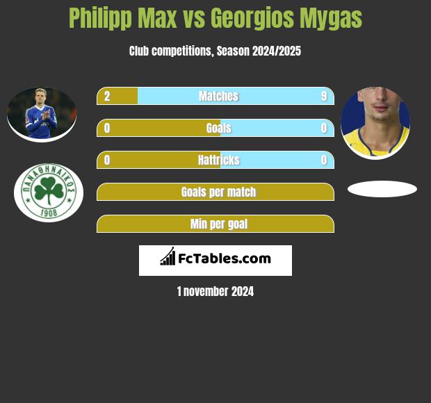 Philipp Max vs Georgios Mygas h2h player stats