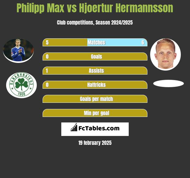 Philipp Max vs Hjoertur Hermannsson h2h player stats