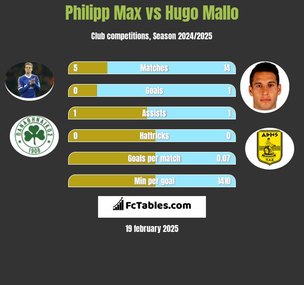 Philipp Max vs Hugo Mallo h2h player stats