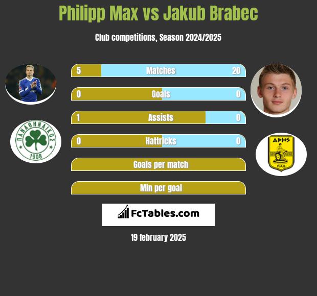 Philipp Max vs Jakub Brabec h2h player stats