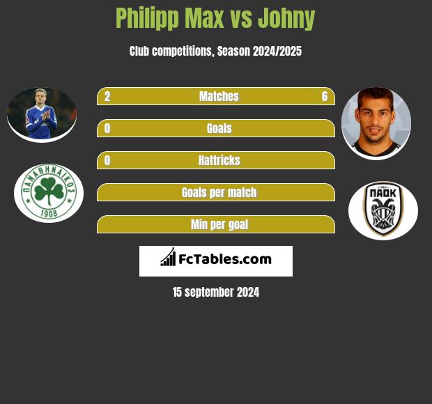 Philipp Max vs Johny h2h player stats