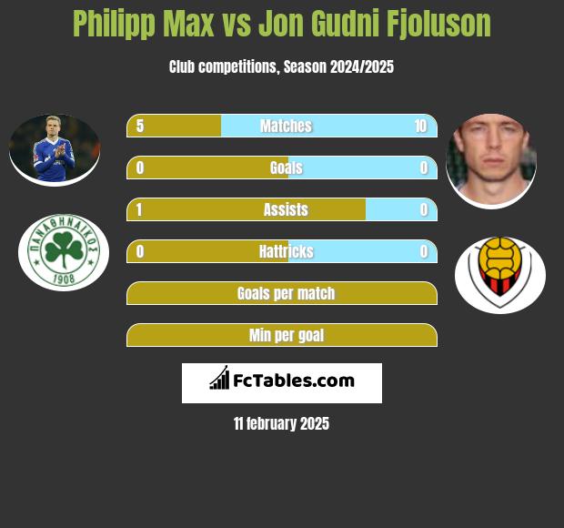 Philipp Max vs Jon Gudni Fjoluson h2h player stats