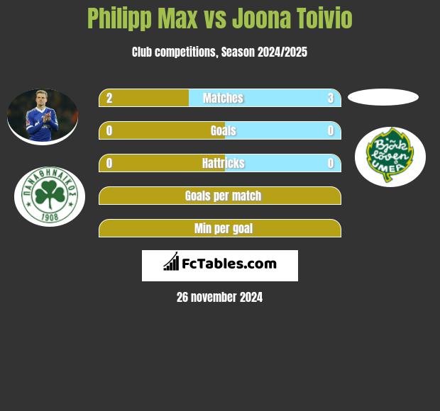 Philipp Max vs Joona Toivio h2h player stats