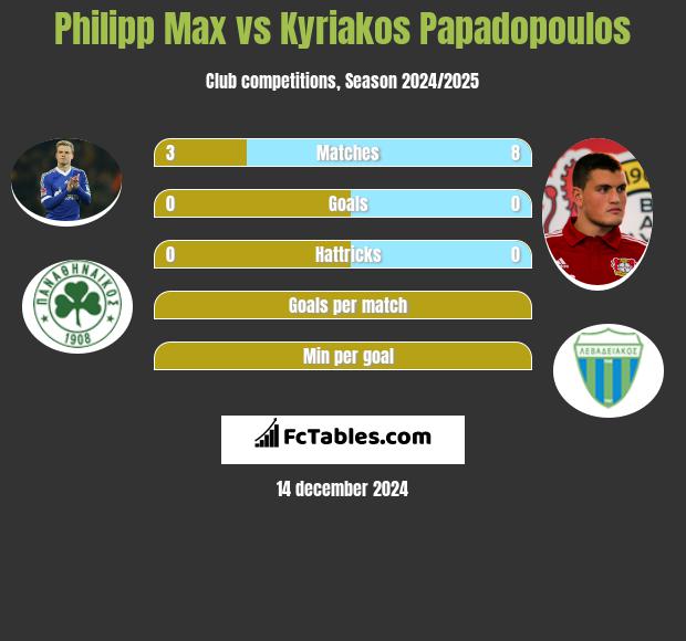 Philipp Max vs Kyriakos Papadopoulos h2h player stats