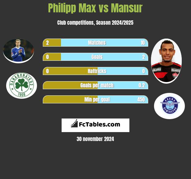 Philipp Max vs Mansur h2h player stats