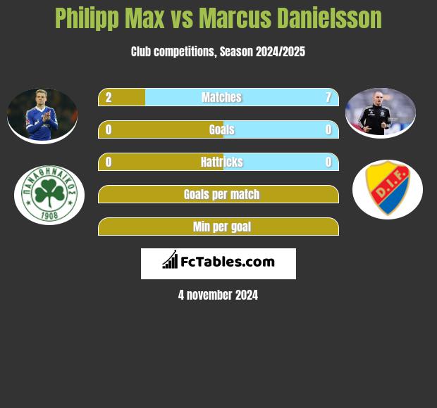 Philipp Max vs Marcus Danielsson h2h player stats