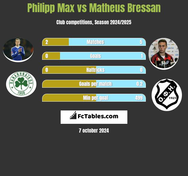 Philipp Max vs Matheus Bressan h2h player stats