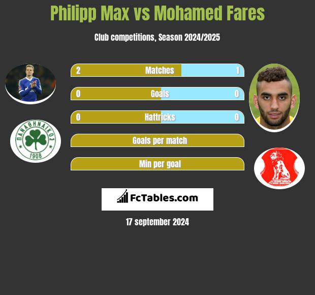 Philipp Max vs Mohamed Fares h2h player stats