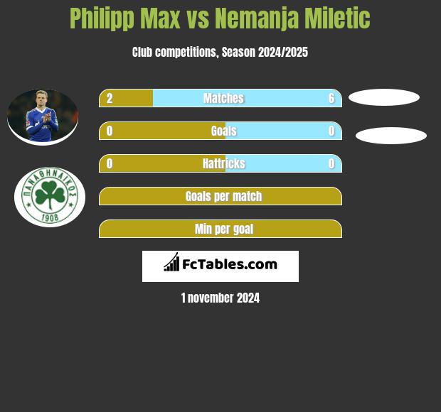 Philipp Max vs Nemanja Miletic h2h player stats