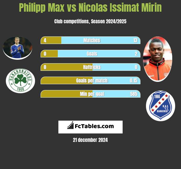 Philipp Max vs Nicolas Issimat Mirin h2h player stats