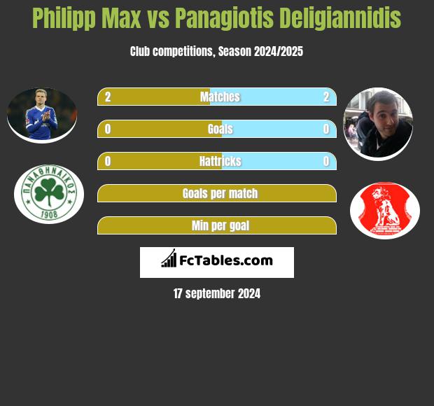 Philipp Max vs Panagiotis Deligiannidis h2h player stats