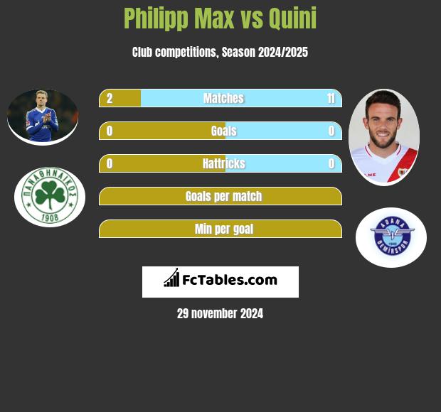 Philipp Max vs Quini h2h player stats