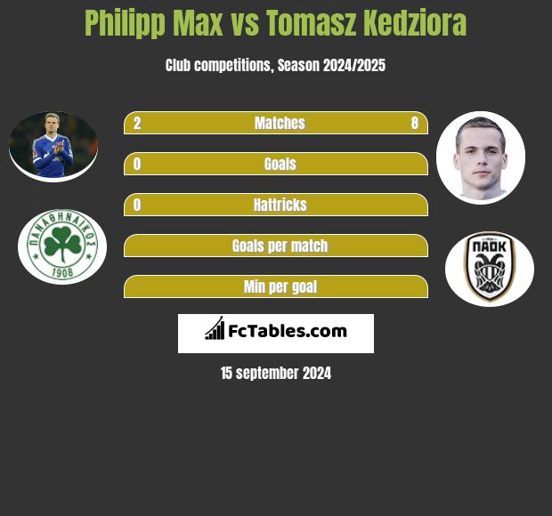 Philipp Max vs Tomasz Kedziora h2h player stats