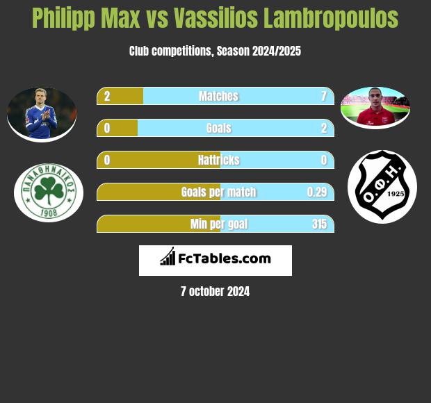 Philipp Max vs Vassilios Lambropoulos h2h player stats