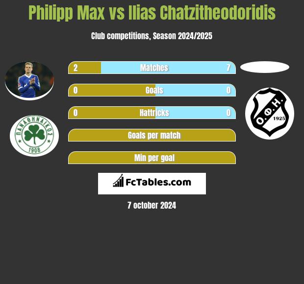 Philipp Max vs Ilias Chatzitheodoridis h2h player stats