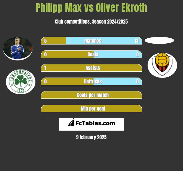 Philipp Max vs Oliver Ekroth h2h player stats