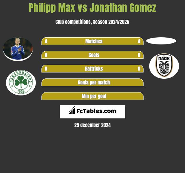 Philipp Max vs Jonathan Gomez h2h player stats