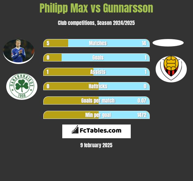 Philipp Max vs Gunnarsson h2h player stats