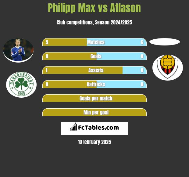 Philipp Max vs Atlason h2h player stats