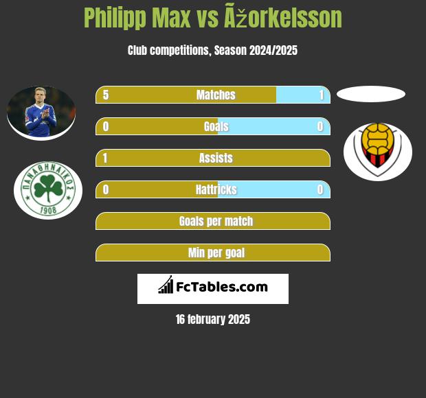 Philipp Max vs Ãžorkelsson h2h player stats