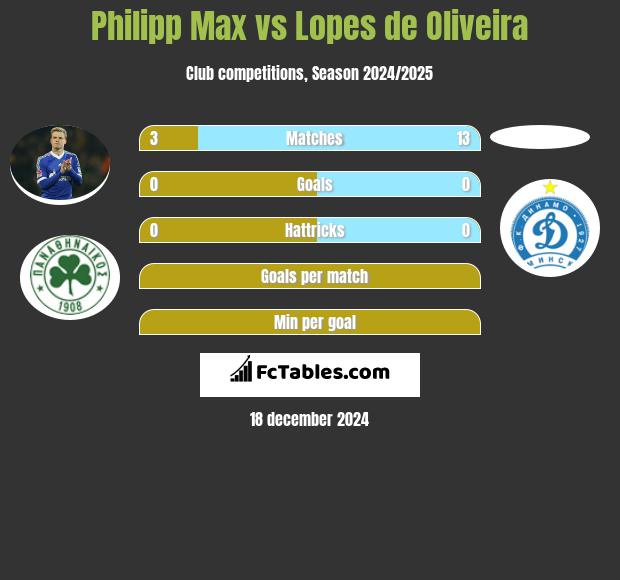 Philipp Max vs Lopes de Oliveira h2h player stats