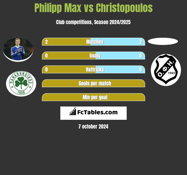 Philipp Max vs Christopoulos h2h player stats