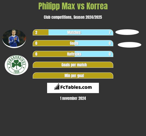 Philipp Max vs Korrea h2h player stats