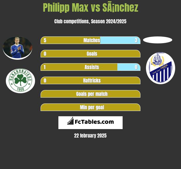 Philipp Max vs SÃ¡nchez h2h player stats