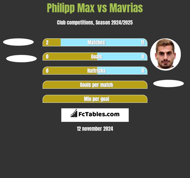 Philipp Max vs Mavrias h2h player stats