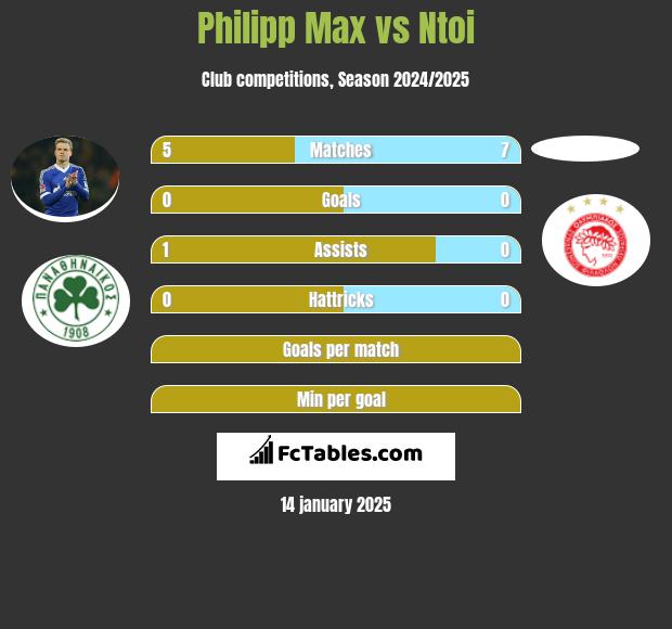 Philipp Max vs Ntoi h2h player stats