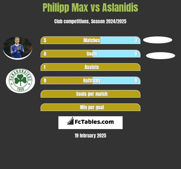 Philipp Max vs Aslanidis h2h player stats