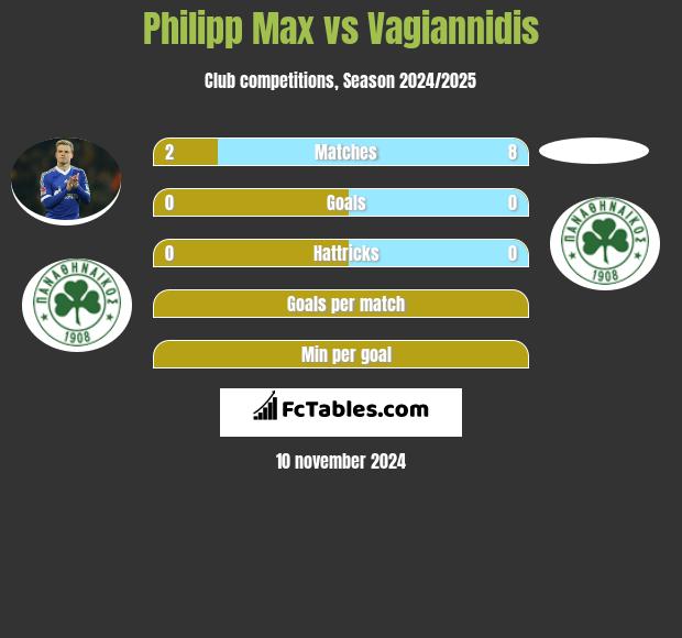 Philipp Max vs Vagiannidis h2h player stats