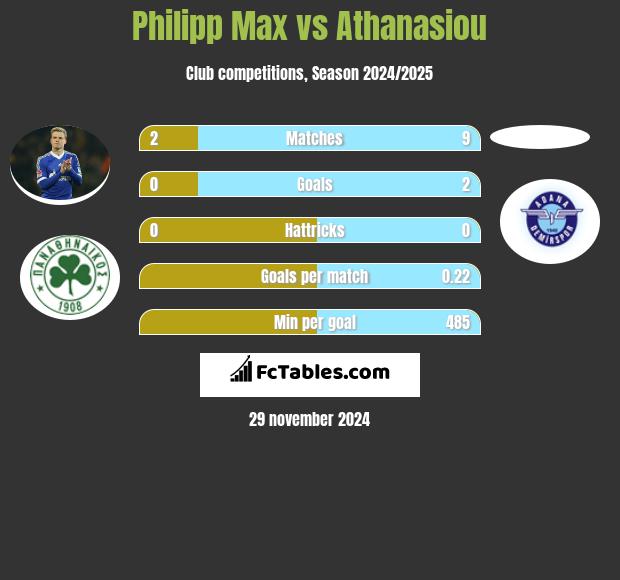 Philipp Max vs Athanasiou h2h player stats