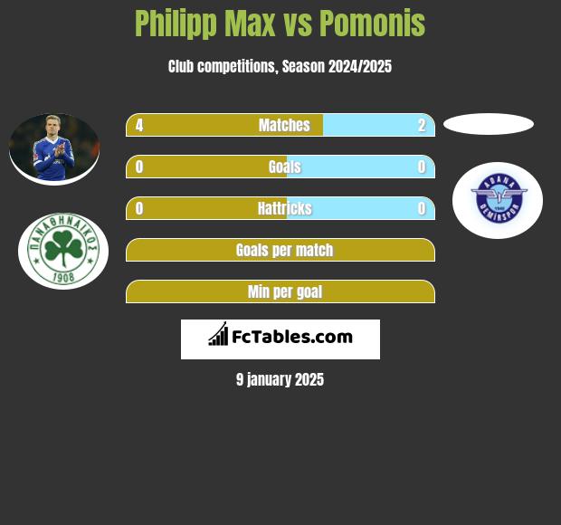 Philipp Max vs Pomonis h2h player stats