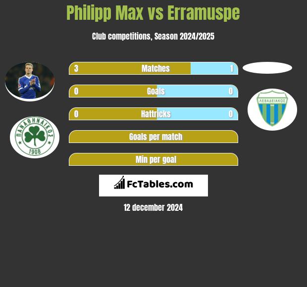 Philipp Max vs Erramuspe h2h player stats