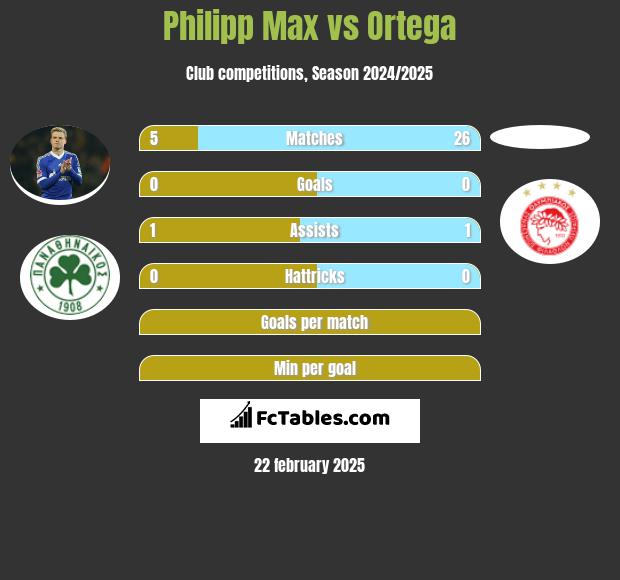 Philipp Max vs Ortega h2h player stats