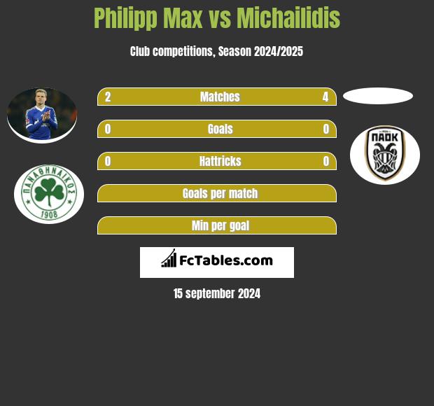 Philipp Max vs Michailidis h2h player stats