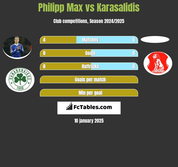 Philipp Max vs Karasalidis h2h player stats