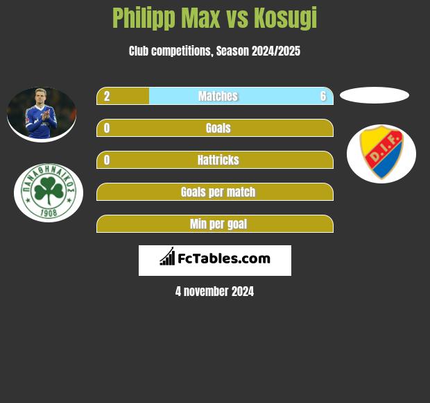 Philipp Max vs Kosugi h2h player stats