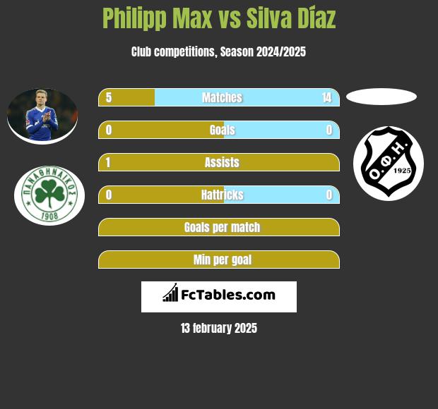 Philipp Max vs Silva Díaz h2h player stats