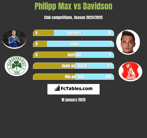 Philipp Max vs Davidson h2h player stats