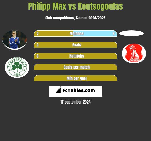 Philipp Max vs Koutsogoulas h2h player stats