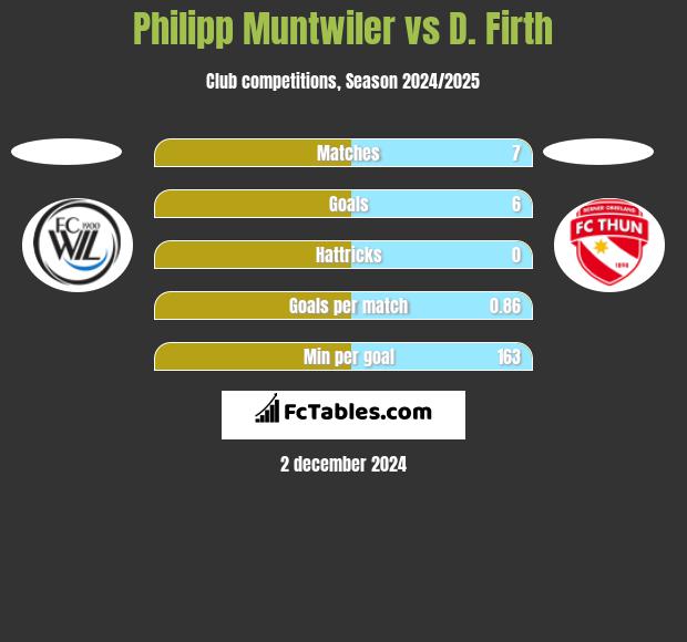 Philipp Muntwiler vs D. Firth h2h player stats