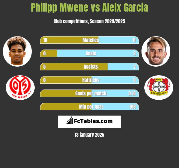 Philipp Mwene vs Aleix Garcia h2h player stats