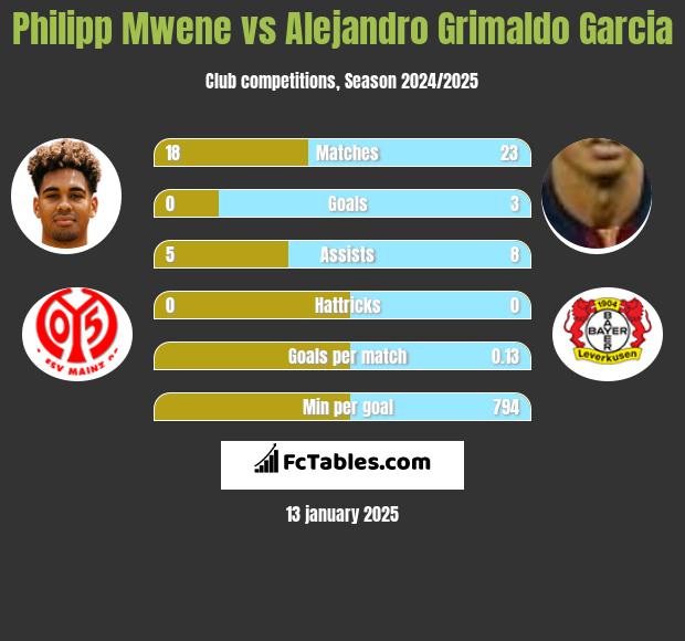 Philipp Mwene vs Alejandro Grimaldo Garcia h2h player stats